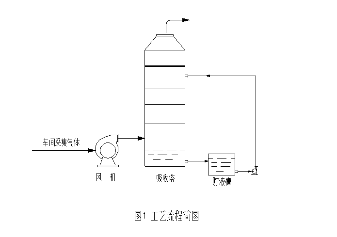 电镀废气处理工艺流程图.png